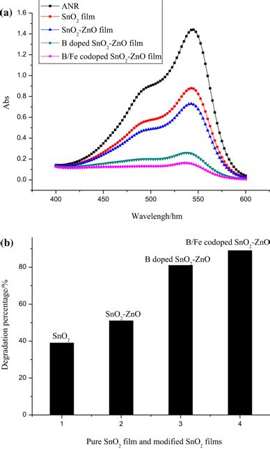 Uvvis Absorption Spectra A And Degradation Percentage B Of Anr