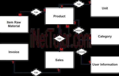 Sales and Inventory System ER Diagram - iNetTutor.com