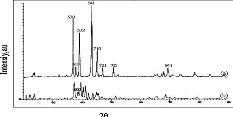 X Ray Diffraction λ 1 54 A ̊ Pattern Of Mg 32 Al Zn 49 Alloy