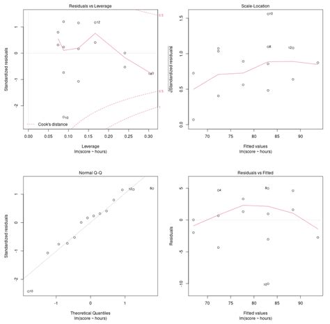 Methods To Interpret Diagnostic Plots In R Statsidea Learning Statistics