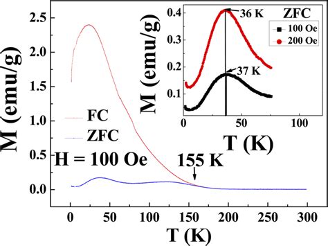 Thermal Variation Of The Magnetization Of Nd0 78Sr0 22CoO3