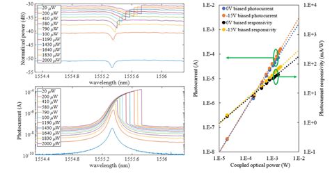 Plots Of A Transmitted Optical Power And B Photocurrent As