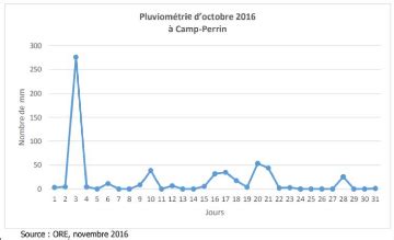 Memoire Online Identification Et Cartographie Des Enjeux Dans La