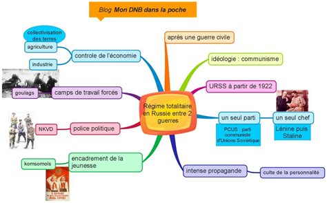 R Gime Totalitaire En Russie Pendant Lentre Guerres R Gime