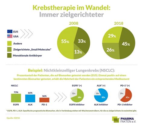 Krebstherapie Im Wandel Pharma Fakten