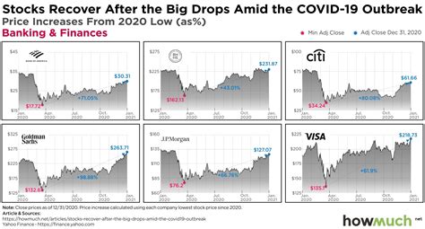 Charting 2020 Stock Market Ups And Downs