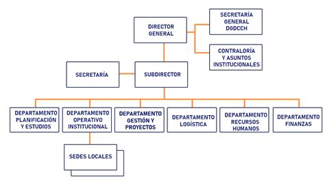 Organigrama Defensa Civil