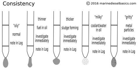 Dipstick Diagnostics Engine Oil Marine Diesel Basics