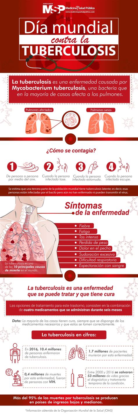 Infograf A D A Mundial Contra La Tuberculosis