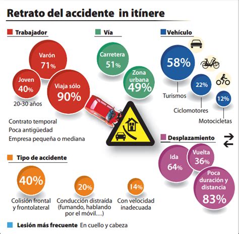 Cómo evitar los accidentes in itínere Consejos de prevención