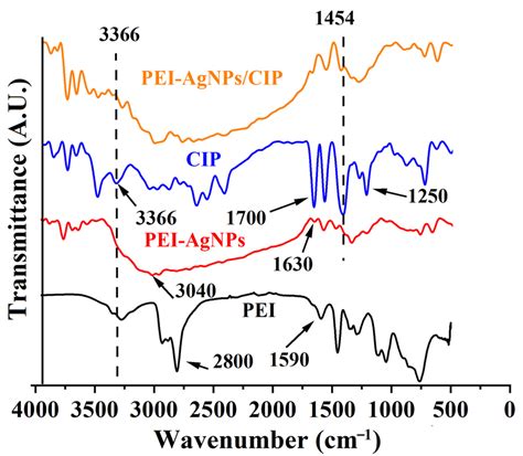 FTIR Spectra Of PEI PEI AgNPs 1 15 CIP And PEI AgNPs 1 15 CIP