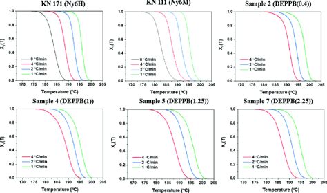 Development Of Relative Crystallinity X V As A Function Of