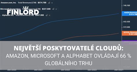 Nejv T Poskytovatel Cloudov Ch Slu Eb Na Sv T Finlord