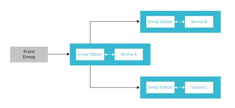 Building A Service Mesh With Envoy Thoughtworks