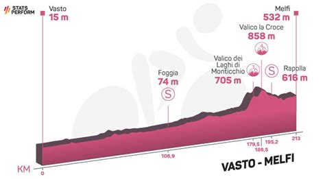 Ciclismo Perfil De La Etapa De Hoy Del Giro De Italia Vasto