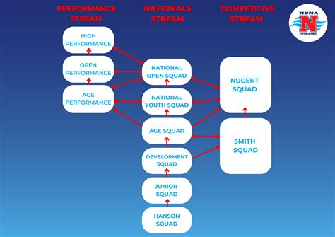 Nunwading Swimming Club Squads