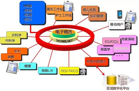 医院及其信息系统