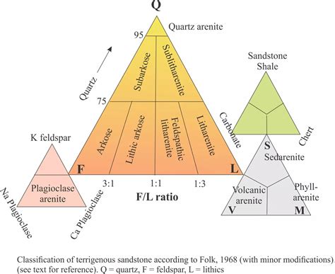 Sedimentary Rock Classification