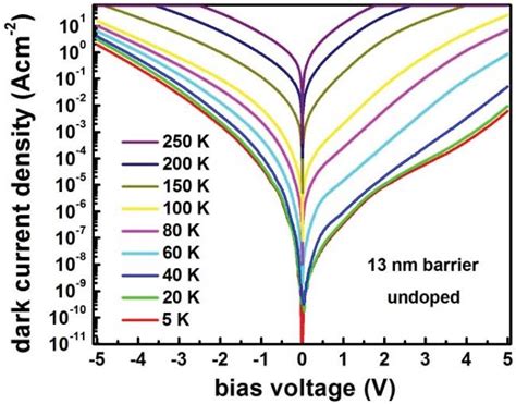 Dark Current Density As A Function Of Bias Voltages For Different