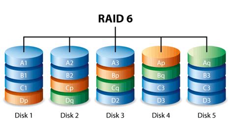 Режимы Raid Seagate • Блогtelecom