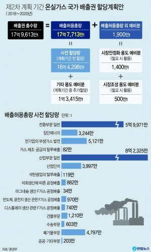 그래픽 2020년까지 3년간 온실가스 배출허용 총량 17억8천만t