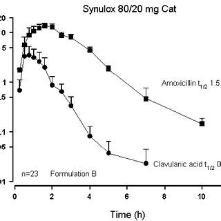 B Mean Plasma Concentration Time Curves Of Amoxicillin And Clavulanic