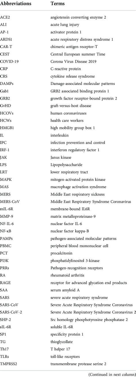 Study on IL-6 in SARS-CoV-2, SARS-CoV and MERS-CoV. | Download ...