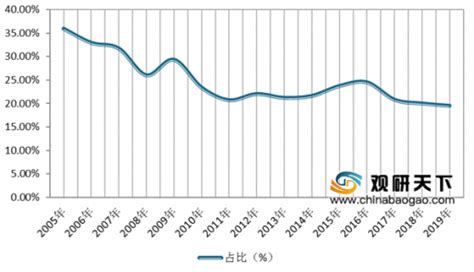 2020年中国房地产市场分析报告 行业运营现状与发展动向预测观研报告网