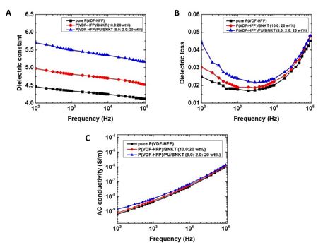A Dielectric Constant B Dielectric Loss And C Ac Conductivity