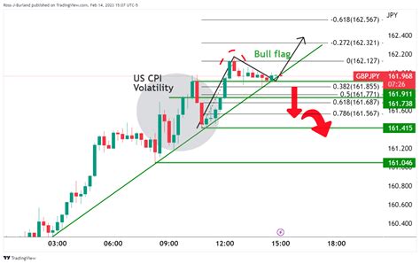 GBP JPY Análisis del Precio Banderín alcista domina hasta ruptura de