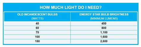 Led Brightness Lumens Vs Watts Buyers Guide — Blog