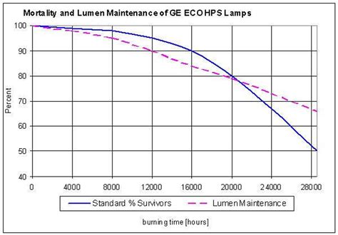 Ge 85369 Lu100heco 100w Hps Lamp