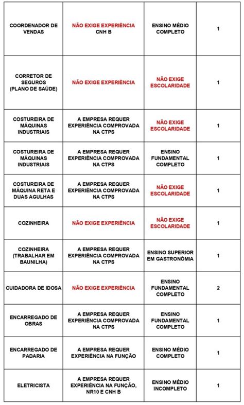 Empresas Abrem A Semana Ofertando Vagas De Emprego No Sine De