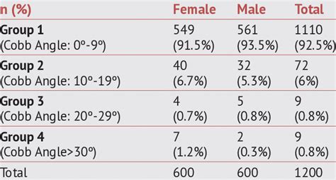 Relationship Between Gender And Scoliosis Groups Download Scientific