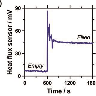 Figure Showing A Power Curves Of The 0 4 M K3 K4 Fe CN 6 Thermocell