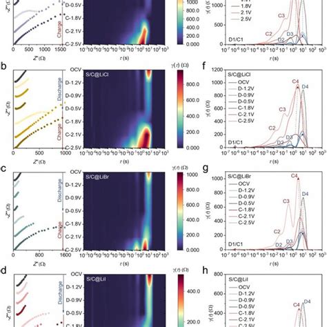 Ad In Situ Eis Evolution Of Sclix X F Cl Br And I Cathode At