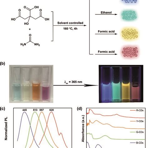 Pdf Solvent Controlled Synthesis Of Multicolor Photoluminescent