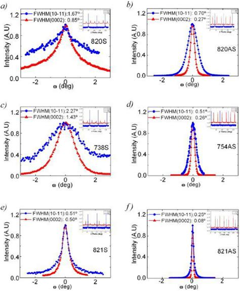 X Rocking Curves Of The 0002 And 10 11 Zno Diffraction Peaks From