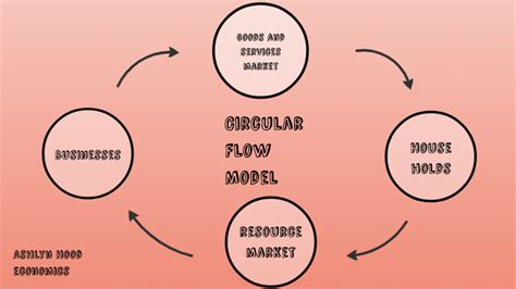 Circular Flow Model By Ashlyn Hood On Prezi