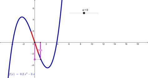 Afgeleide Functie Van Een Veeltermfunctie Van Graad 3 GeoGebra