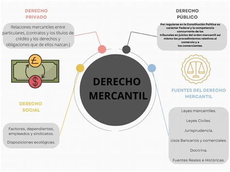 Derecho Mercantil 3er Mapa Mental Pdf