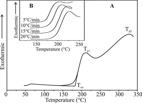 A Non Isothermal Dsc Curve During Heating Of Raspberry Seed Oil