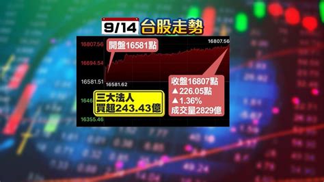 台積電首度季配3元 秒填息收550、大盤大漲226點｜四季線上4gtv