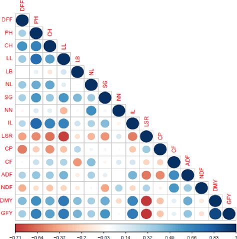 Figure 1 From Multi Trait Genotype Ideotype Distance Index A Tool