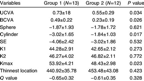 Comparison Between The Two Groups Regarding Postoperative Measures Download Scientific Diagram