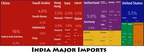 India Major Trade Partners