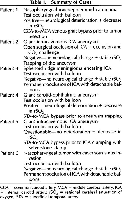 Table 1 From Use Of Cerebral Oximetry To Monitor Brain Oxygenation