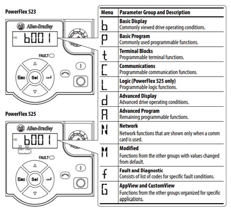 Powerflex Parameters Automation Ready Panels