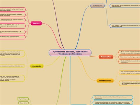 Problemas Pol Ticos Econ Micos Y Social Mind Map