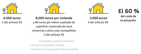 Ayudas Para La Adaptaci N Y Accesibilidad Del Hogar Fain